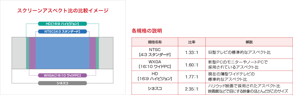 スクリーンアスペクト比の比較イメージ・各規格の説明