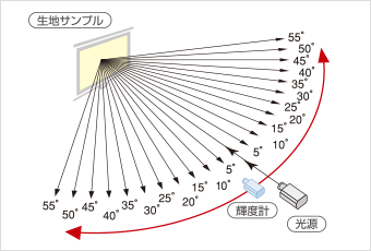 スクリーンゲイン計測方法