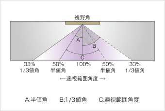スクリーンの適視範囲角度