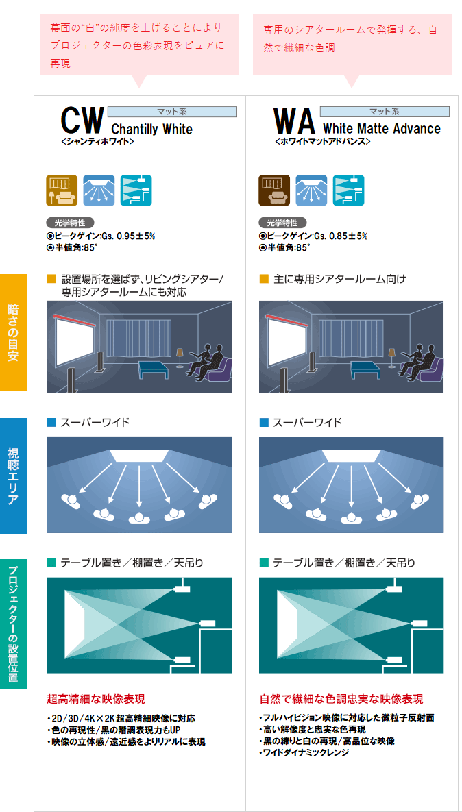 「マット系 ホワイトマットアドバンスキュア」「マット系 ホワイトマットアドバンス」「ビーズ系 150PROGアドバンス」