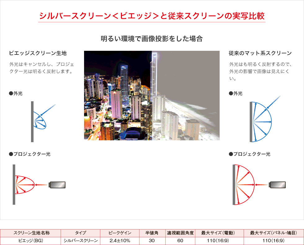 シルバースクリーン＜ビエッジ＞と従来スクリーンの実写比較